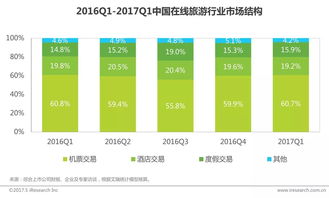 電子商務與在線旅游市場平穩增長，移動端表現亮眼