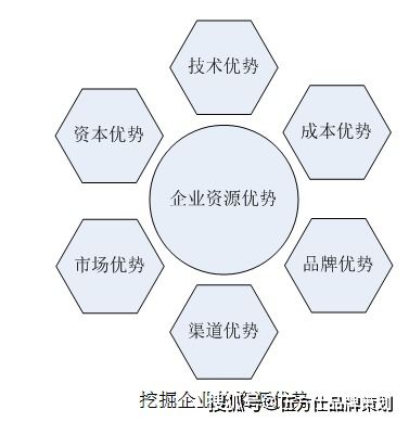 伍方仕品牌策劃 工業(yè)品營(yíng)銷的卡位戰(zhàn)略運(yùn)用與市場(chǎng)營(yíng)銷策劃之道